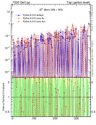 Plot of pTttbar.asym in 7000 GeV pp collisions