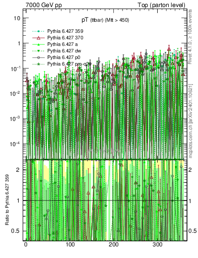 Plot of pTttbar.asym in 7000 GeV pp collisions