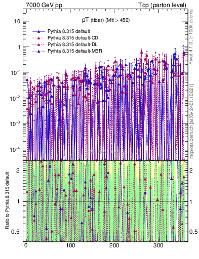 Plot of pTttbar.asym in 7000 GeV pp collisions