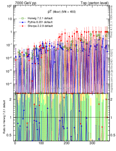 Plot of pTttbar.asym in 7000 GeV pp collisions