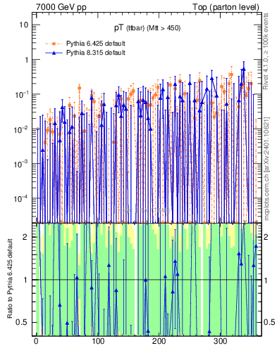 Plot of pTttbar.asym in 7000 GeV pp collisions