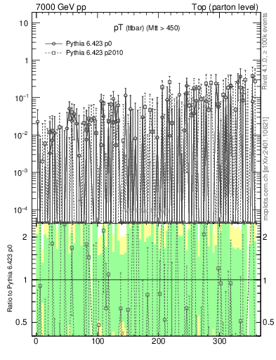 Plot of pTttbar.asym in 7000 GeV pp collisions