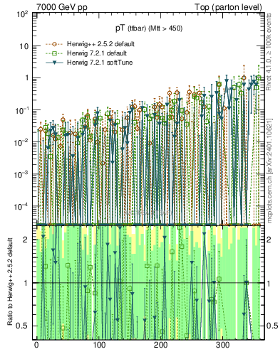 Plot of pTttbar.asym in 7000 GeV pp collisions