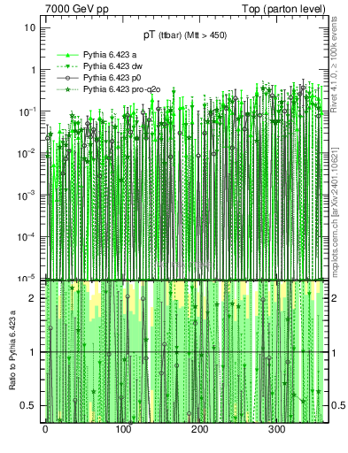 Plot of pTttbar.asym in 7000 GeV pp collisions