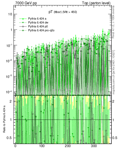 Plot of pTttbar.asym in 7000 GeV pp collisions
