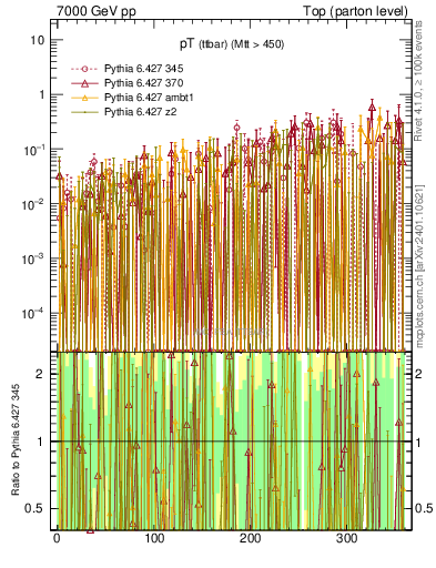 Plot of pTttbar.asym in 7000 GeV pp collisions