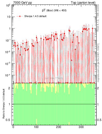 Plot of pTttbar.asym in 7000 GeV pp collisions