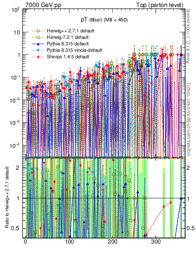 Plot of pTttbar.asym in 7000 GeV pp collisions