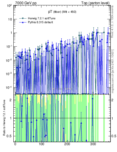 Plot of pTttbar.asym in 7000 GeV pp collisions