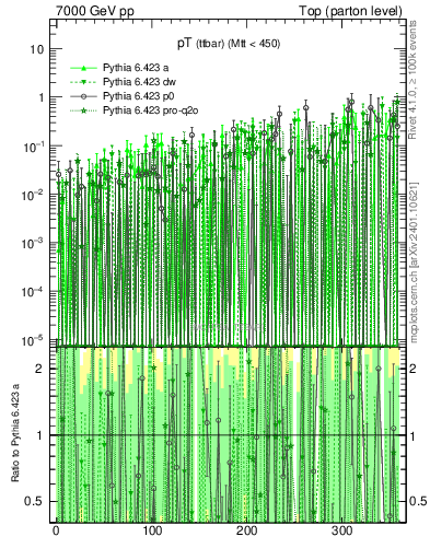 Plot of pTttbar.asym in 7000 GeV pp collisions