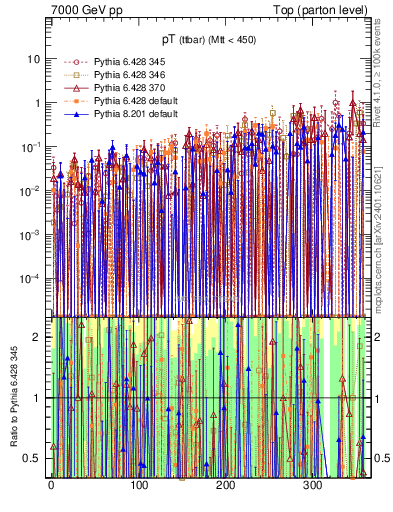 Plot of pTttbar.asym in 7000 GeV pp collisions