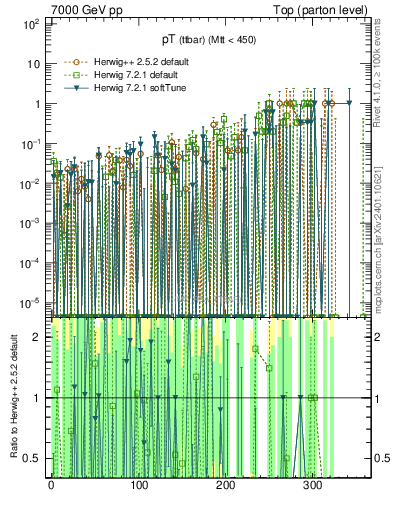 Plot of pTttbar.asym in 7000 GeV pp collisions