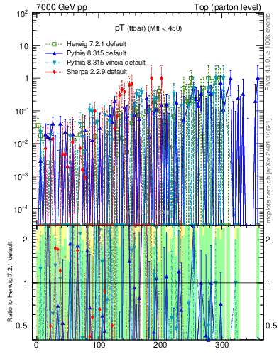 Plot of pTttbar.asym in 7000 GeV pp collisions