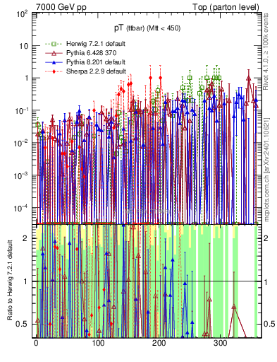 Plot of pTttbar.asym in 7000 GeV pp collisions