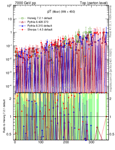 Plot of pTttbar.asym in 7000 GeV pp collisions