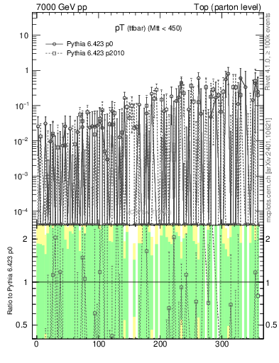 Plot of pTttbar.asym in 7000 GeV pp collisions