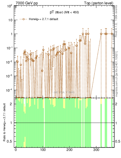 Plot of pTttbar.asym in 7000 GeV pp collisions