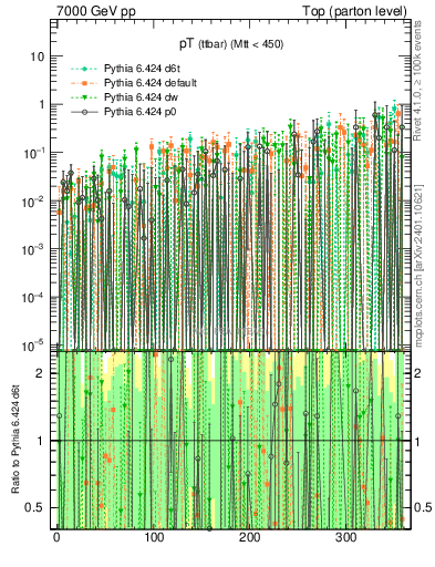 Plot of pTttbar.asym in 7000 GeV pp collisions