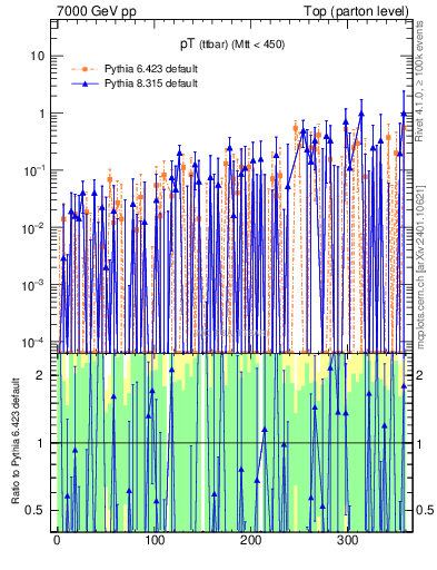 Plot of pTttbar.asym in 7000 GeV pp collisions