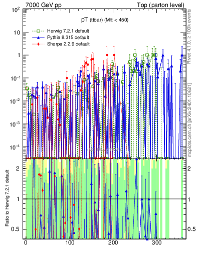 Plot of pTttbar.asym in 7000 GeV pp collisions