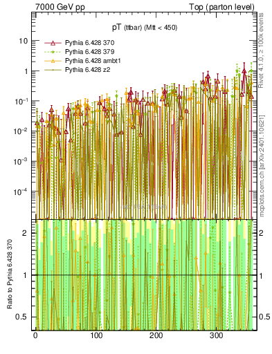 Plot of pTttbar.asym in 7000 GeV pp collisions