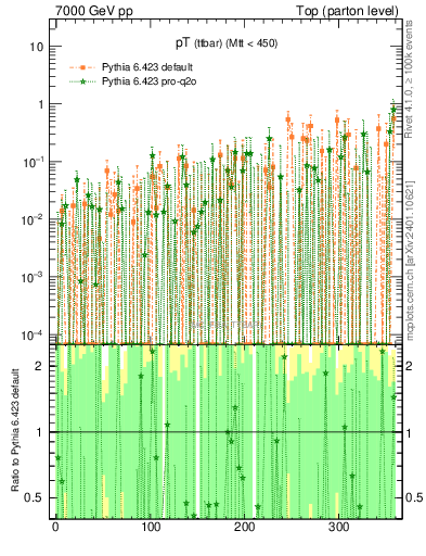 Plot of pTttbar.asym in 7000 GeV pp collisions