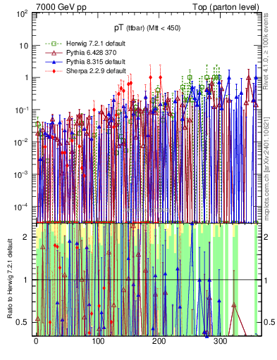 Plot of pTttbar.asym in 7000 GeV pp collisions