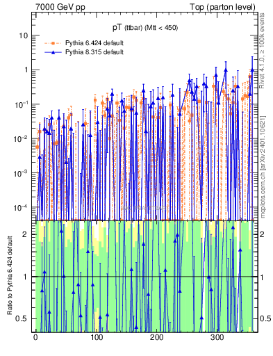 Plot of pTttbar.asym in 7000 GeV pp collisions