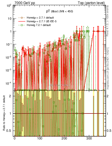Plot of pTttbar.asym in 7000 GeV pp collisions