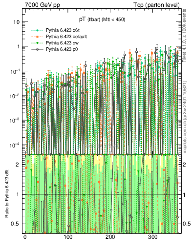 Plot of pTttbar.asym in 7000 GeV pp collisions