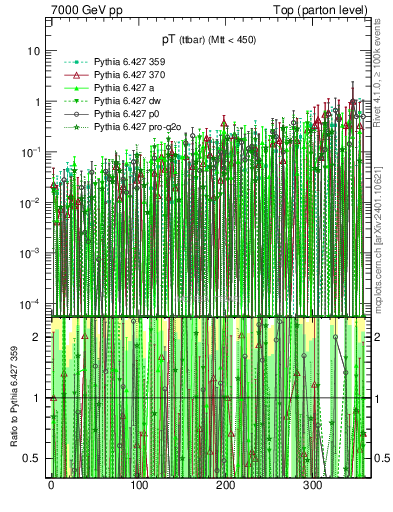 Plot of pTttbar.asym in 7000 GeV pp collisions