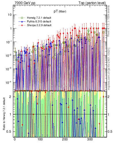 Plot of pTttbar.asym in 7000 GeV pp collisions