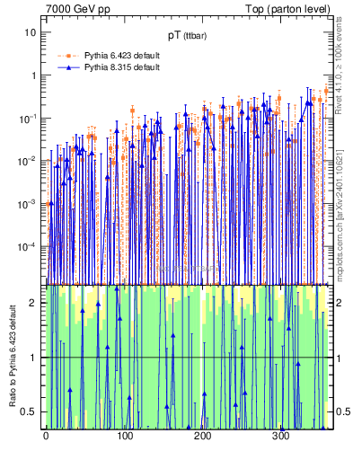 Plot of pTttbar.asym in 7000 GeV pp collisions