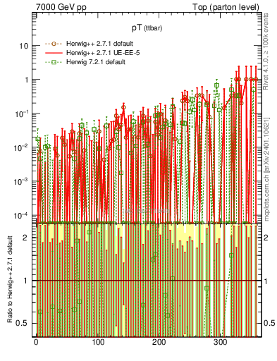 Plot of pTttbar.asym in 7000 GeV pp collisions