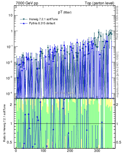 Plot of pTttbar.asym in 7000 GeV pp collisions
