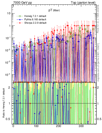 Plot of pTttbar.asym in 7000 GeV pp collisions