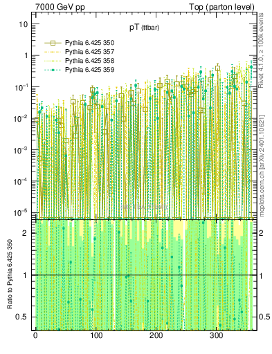 Plot of pTttbar.asym in 7000 GeV pp collisions