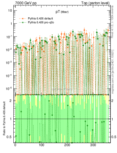 Plot of pTttbar.asym in 7000 GeV pp collisions