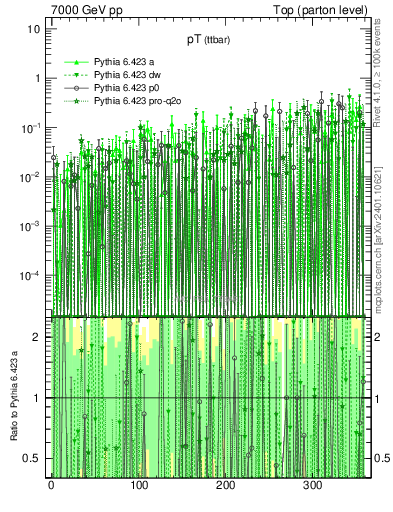 Plot of pTttbar.asym in 7000 GeV pp collisions