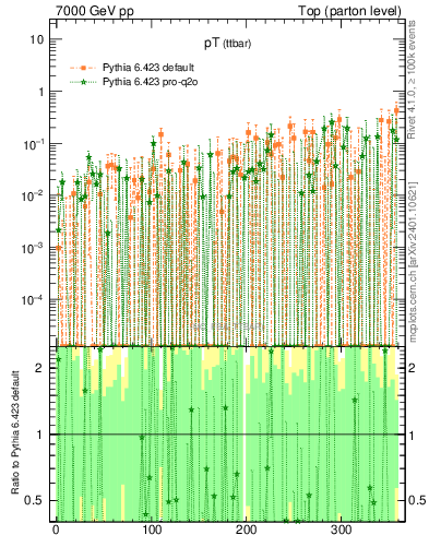 Plot of pTttbar.asym in 7000 GeV pp collisions