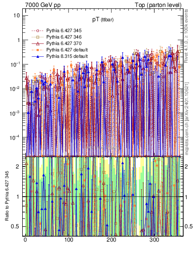 Plot of pTttbar.asym in 7000 GeV pp collisions