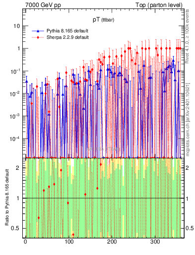 Plot of pTttbar.asym in 7000 GeV pp collisions