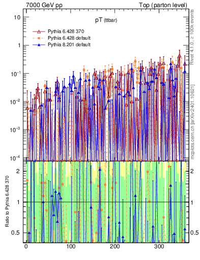 Plot of pTttbar.asym in 7000 GeV pp collisions