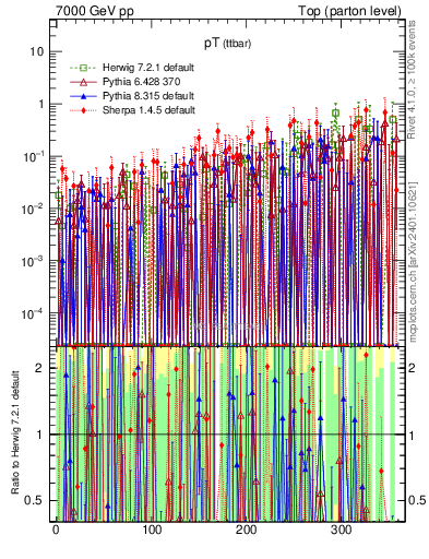 Plot of pTttbar.asym in 7000 GeV pp collisions