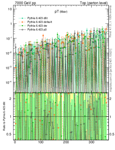 Plot of pTttbar.asym in 7000 GeV pp collisions