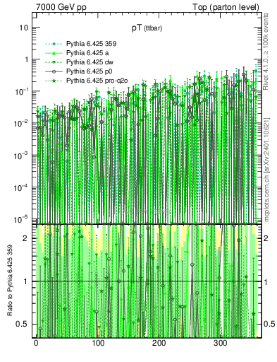 Plot of pTttbar.asym in 7000 GeV pp collisions