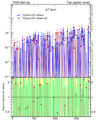 Plot of pTttbar.asym in 7000 GeV pp collisions