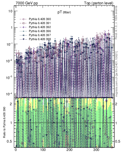 Plot of pTttbar.asym in 7000 GeV pp collisions