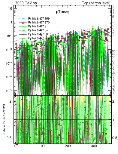 Plot of pTttbar.asym in 7000 GeV pp collisions