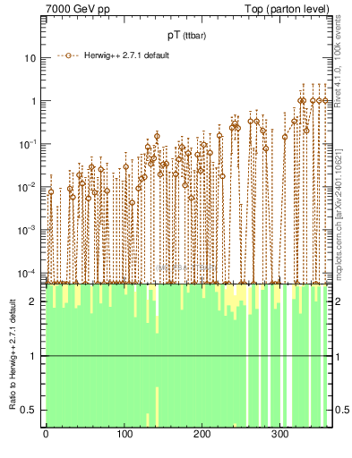 Plot of pTttbar.asym in 7000 GeV pp collisions